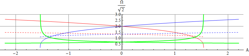 Frequencies